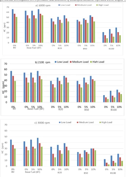 Figure 7: HC emissions of different fuel blends with 5% and 10% emulsification at a) 1000 rpm, b) 2100  rpm, and c) 3000 rpm  