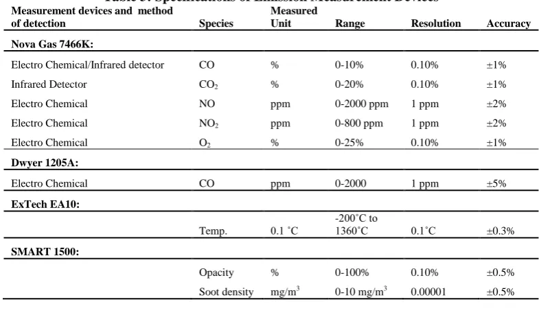 Table 3: Specifications of Emission Measurement Devices  Measurement devices and  method Measured 