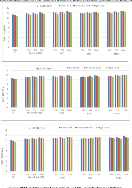 Figure 2: BSEC of different fuel blends with 5% and 10% emulsification at a) 1000 rpm, b) 2100 rpm, and c) 3000 rpm 