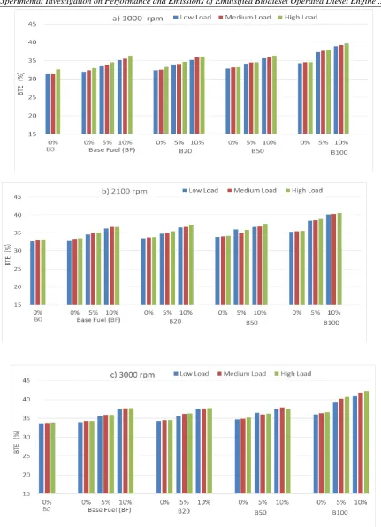 Figure 3: BTE of different fuel blends with 5% and 10% emulsification at a) 1000 rpm, b) 2100  rpm, and c) 3000 rpm  