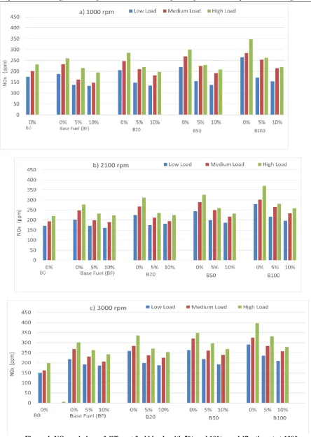 Figure 4: NOx emissions of different fuel blends with 5% and 10% emulsification at a) 1000 rpm,  b) 2100 rpm, and c) 3000 rpm 