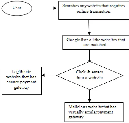Figure 2: current methodology of accessing the websites.  