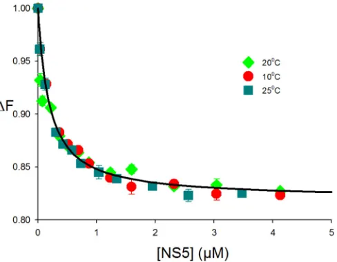 FIG 3 Effect of salt on SLAconstant,of the plot, which provide the slope,100 mM, 130 mM, 170 mM, and 200 mM