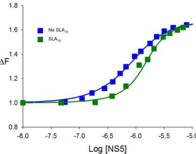 FIG 6 SLAThe solid lines are nonlinear least-squares ﬁts of the titration curve with a70 binds to full-length NS5