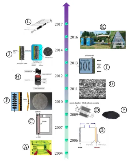 Figure 2.1 Critical development of air cathode. 