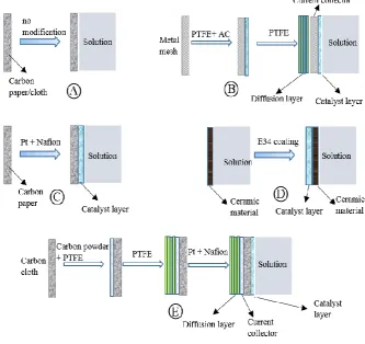 Figure 2.2 Typical making procedures of different cathode structures. 