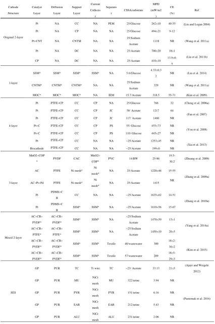 Table 2.1 Summary of different air cathode structures. 