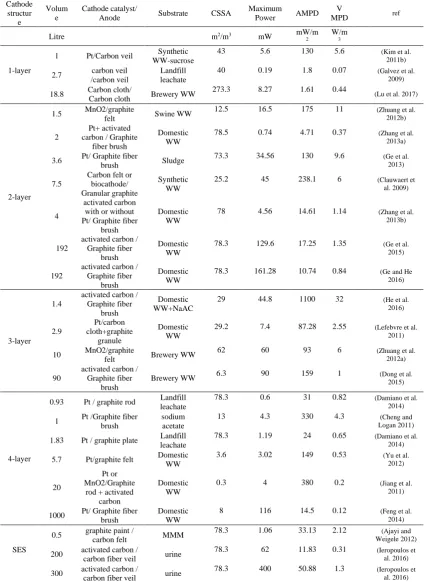 Table 2.2 Summary of practical applications of MFCs 