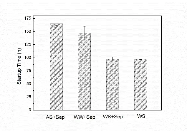Figure 4.3 Startup time of MFCs with different conditions 