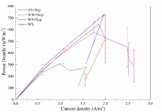 Figure 4.4 MFCs’ power density curves after 16-day (5 cycles) operation. 