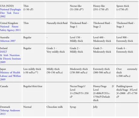 Table 1. Fluid consistencies (Cichero 2013)