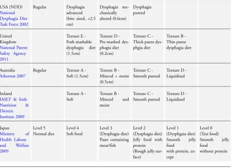 Table 1. Fluid consistencies (Cichero 2013)(Continued)
