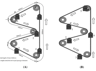 Fig 2: Working  The principle on which this device works is when an object with a mass is placed at a higher altitude 
