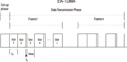 Fig. 1 Operation diagram of EA-TDMA protocol 