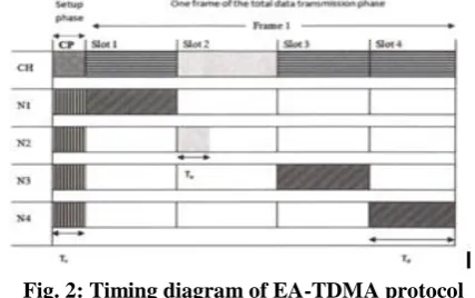 Fig. 2: Timing diagram of EA-TDMA protocol 