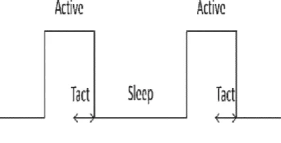 Figure 3: TMAC Protocol There are numerous such occasions like information accepting, begin of listening or sleep period and so 