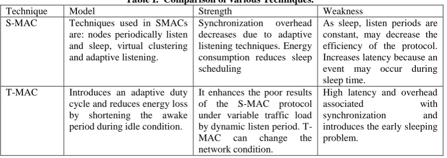 Figure 4: Sensor MAC Protocol 
