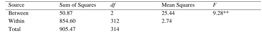 Table 6: One-way ANOVA Results for the Dependent Variable APS.  