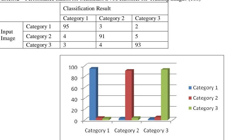 Table.3.2    Performance matrix for Multiclass SVM classifier for Training images (100) 