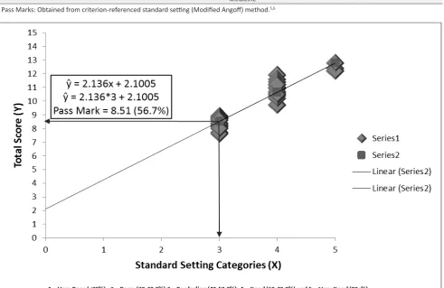 Figure 1. Cut-off score by borderline regression method, to medical students web based self assessment SISAQ.