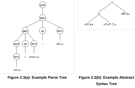 Figure 2.3(a): Example Parse Tree 