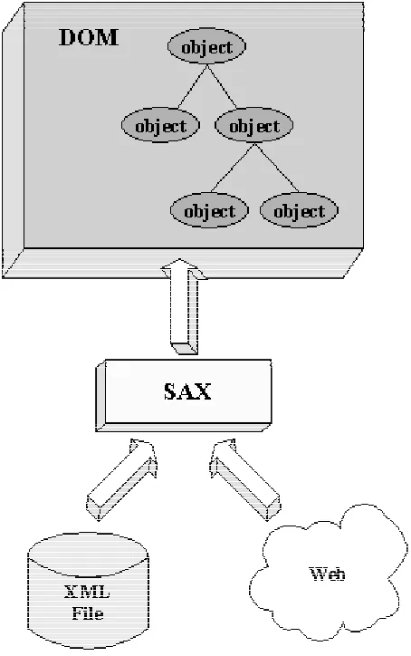 Figure 2.11: DOM and SAX 
