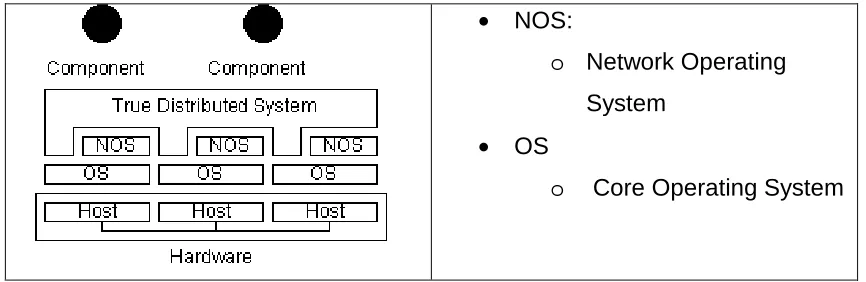 Figure 2.14(a): Traditional Distributed System from [15] 