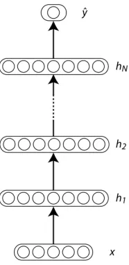Figure 1: Example of a deep model. The input vector xis trans-formed into the hidden representation, here denoted as h1 , usingan afﬁne transformation Wand a non-linearity