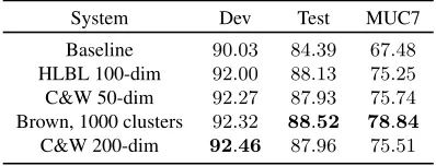 Table 2: Final NER F1 results reported by Turian (2010).