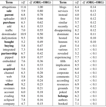 Table 1: Unigram features for the pair Youtube[ORG] – Google[ORG] with i d fand d f(ORG–ORG) scoresTerm(ORG–ORG)Term(ORG–ORG)