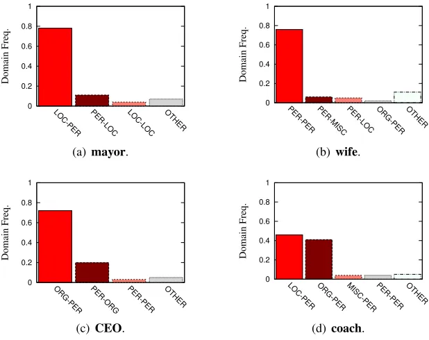 Figure 2: t f×i d fVs. t f×i d f×d fwith and with-out minimum d fand maximum i d fpruning on INTERand NOISY