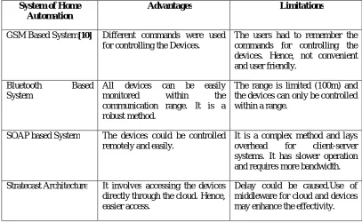 Table 1 – Comparison of Home Automation Systems 