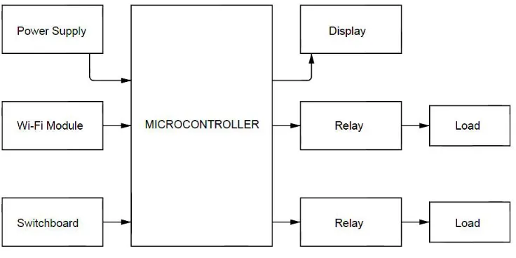 Fig. 1 – Block Diagram of Home Automation System 