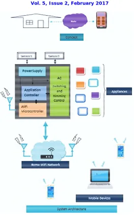 Fig. 2 – Architecture of Home Automation System  