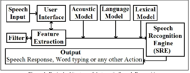 Figure 1: Basic Architecture of Automatic Speech Recognition  