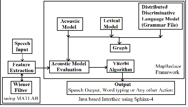 Figure 3: Basic Architecture of Google Voice Typing [1] 