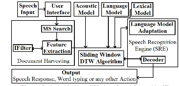 Figure 4:Basic Architecture of Windows Speech Recognition[7] 