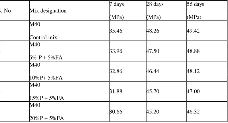 Table 6:  Compressive strengths at optimum percentage of fly ash 7 days 