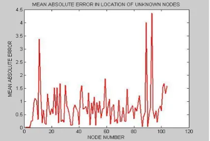 Fig 2.  The Sensor nodes communicating within the sensing range.   