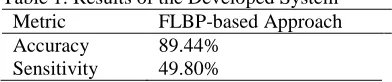 Table 1 shows the recognition accuracy, system sensitivity and the system specificity of the developed system