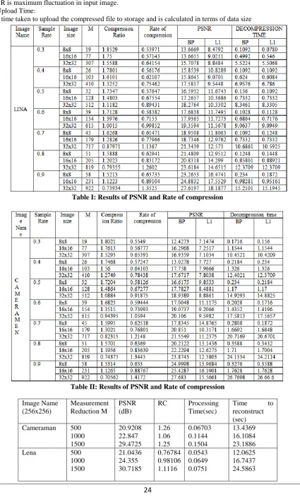 Table I: Results of PSNR and Rate of compression 