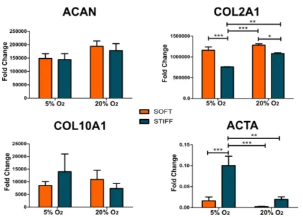 Figure 4.2 Soft hydrogels promote enhanced chondrogenic gene expression after 14days of culture in chondrogenic conditions