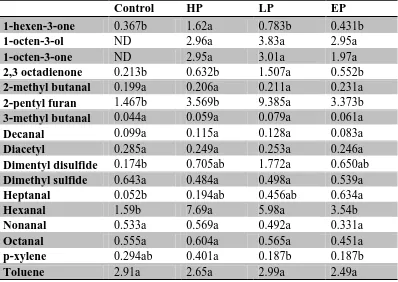 Table 3. Relative abundance (ppb) of select volatile compounds in rehydrated spray dried WPC80 with different bleach treatments (Control=no bleach; HP=250 ppm 