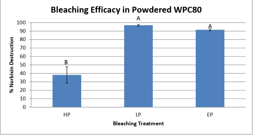 Figure 2. Bleaching efficacy, measured by percent norbixin destruction, in powdered WPC80 averaged among three replications (HP=250 ppm hydrogen peroxide; LP= lactoperoxidase; EP=exogenous peroxidase ( 2 Dairy Bleaching Units Maxibright™)