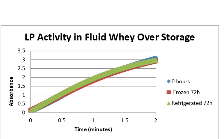 Figure 1: Lactoperoxidase (LP) activity in fluid whey over 72h of refrigerated or frozen  storage using IDF method (Pruitt and Kamau, 1994) to determine activity