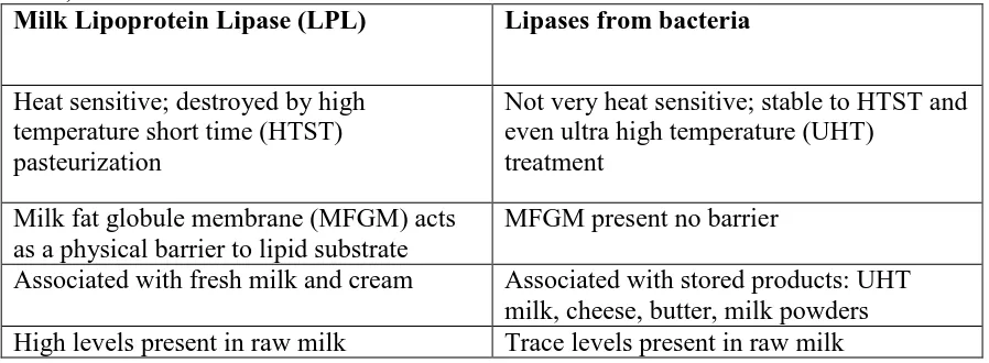 Figure 1: Plasmin System in Fluid Milk (Bastian and Brown, 1996) 