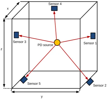 Fig. 4:Visualization of PD source and sensor arrangement