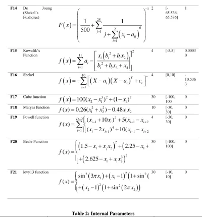 Table 2: Internal Parameters Max. Iteration no. 500 
