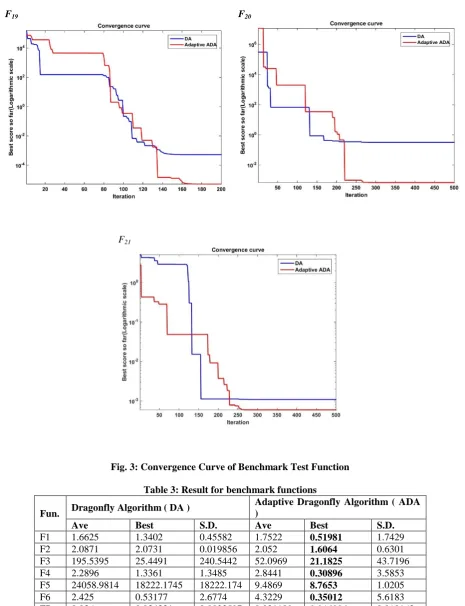 Fig. 3: Convergence Curve of Benchmark Test Function 