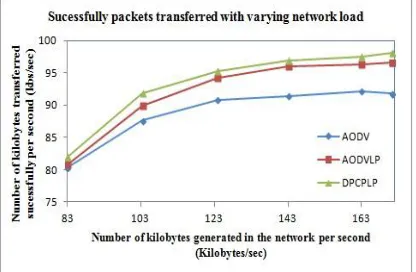 Fig 6 displays DPCPLP, AODVLP, and AODV schemes throughput compared. Here also we can see higher throughput achieved by DPCPLP when compared to AODVLP, and AODV schemes